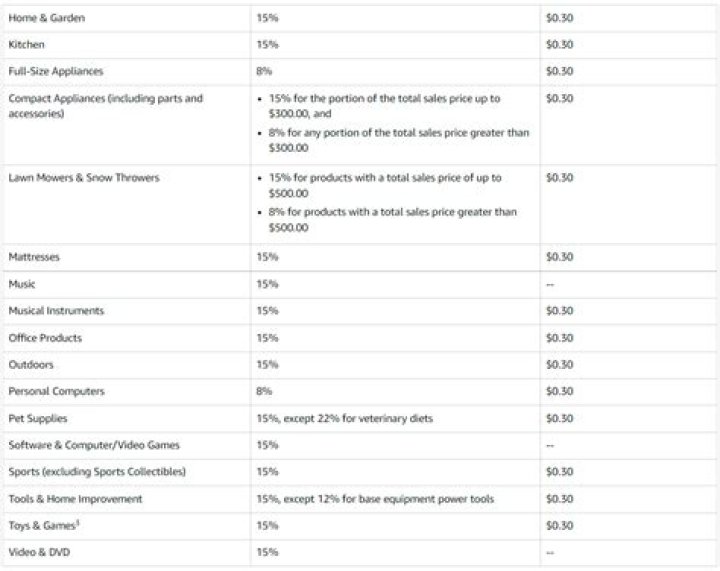 What percentage does Amazon take?