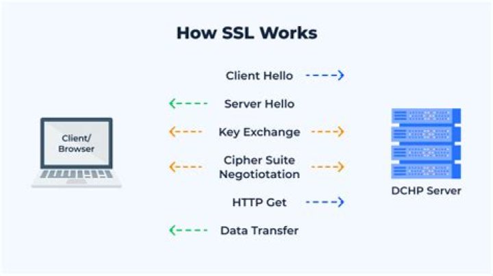 What protocol does SSL use?