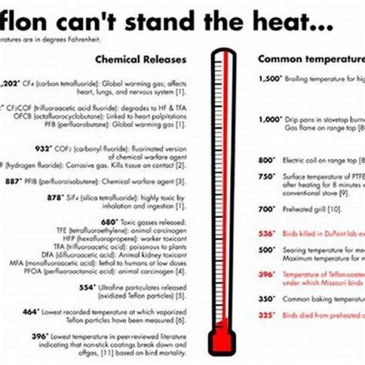 What temperature does Teflon become toxic?