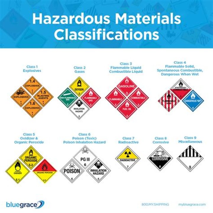 What type of hazardous material is known or reasonably expected to contain a pathogen?