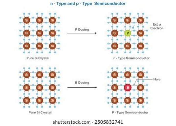 What type of semiconductor is formed when germanium is doped with boron?