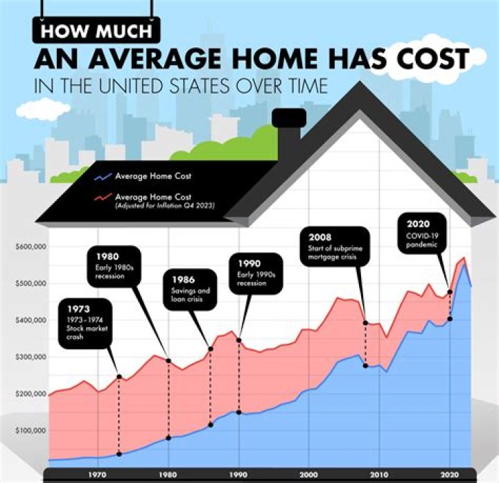 What was the average cost of a house in 1969?
