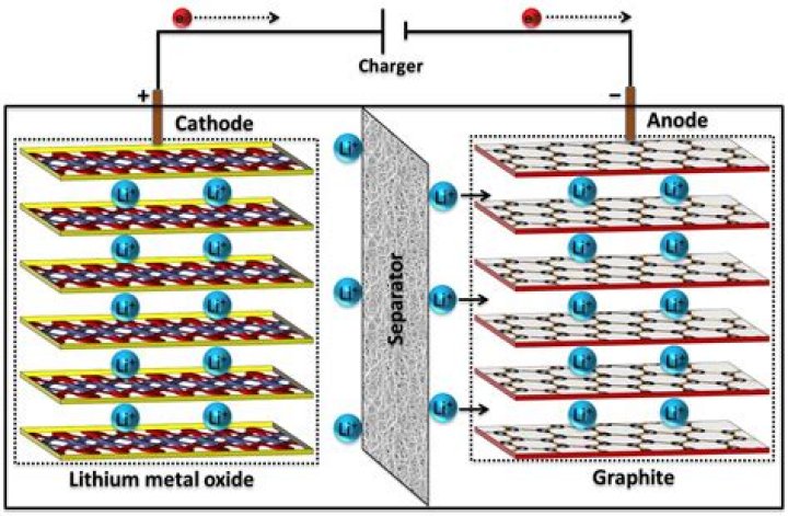Where are the graphene batteries?