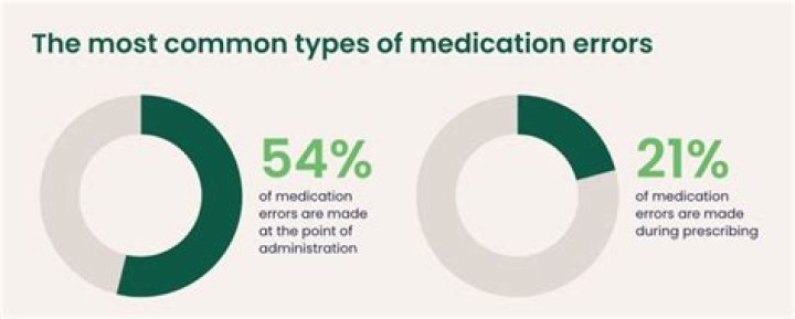 Where do most medication errors occur?