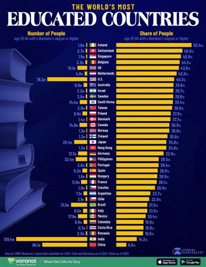 Where do the most educated people live?