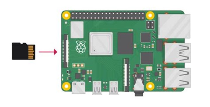 Where does the SD card go in a Raspberry Pi 3?