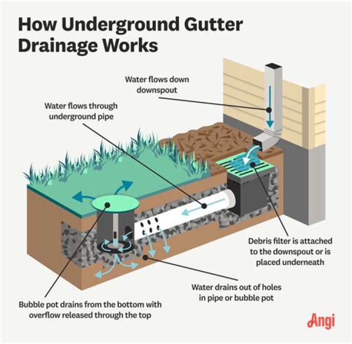 Where does water go from gutters?