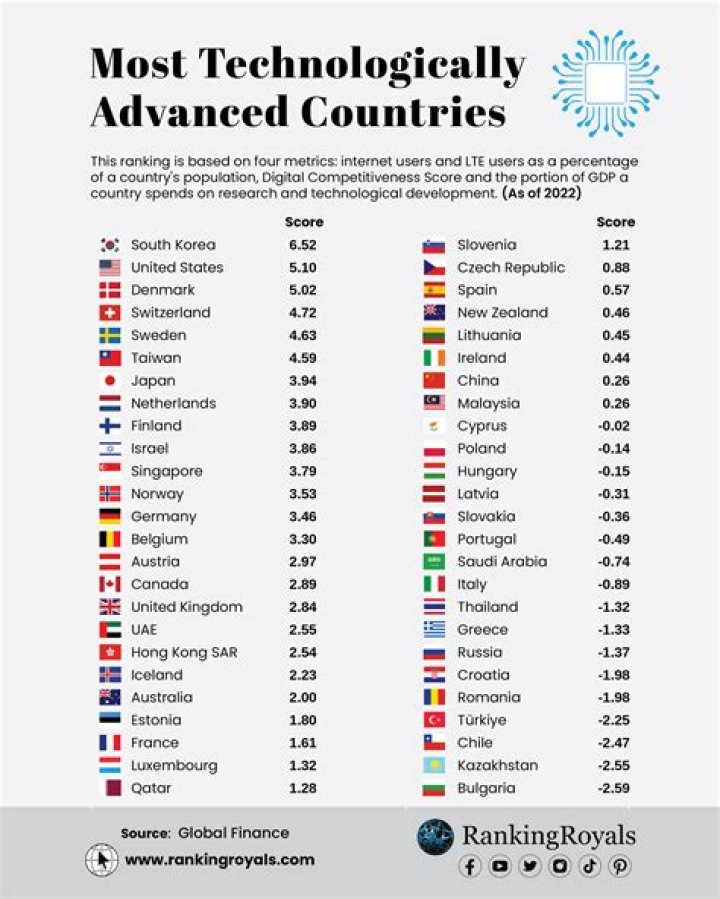 Which country has the most advanced medical care?