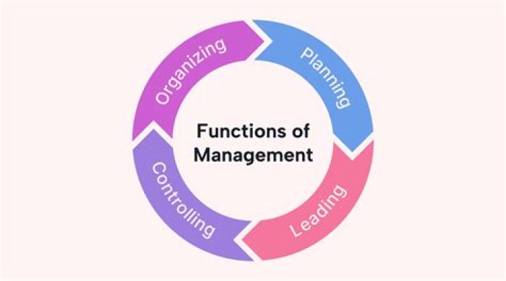 Which is a primary function of management quizlet?