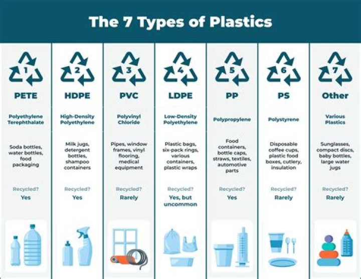 Which plastic is reusable?