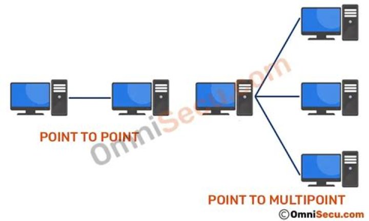 Which topology uses multipoint connection?
