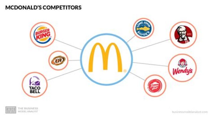 Who is McDonalds competitor?