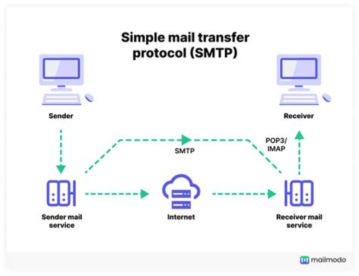 Who uses SMTP?
