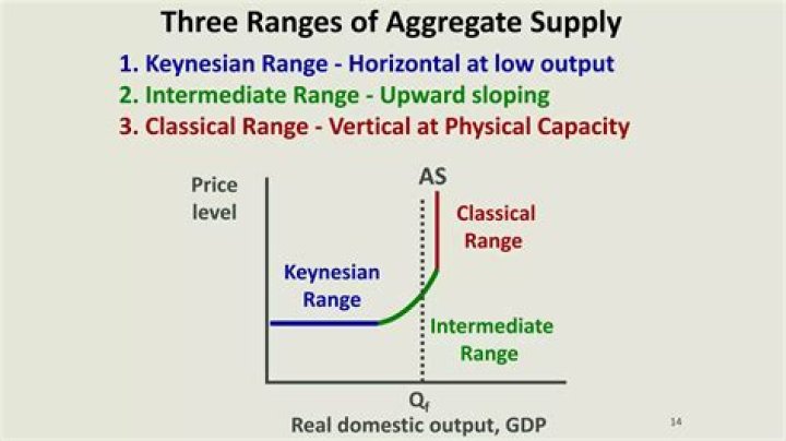 Why aggregate supply curve is vertical?