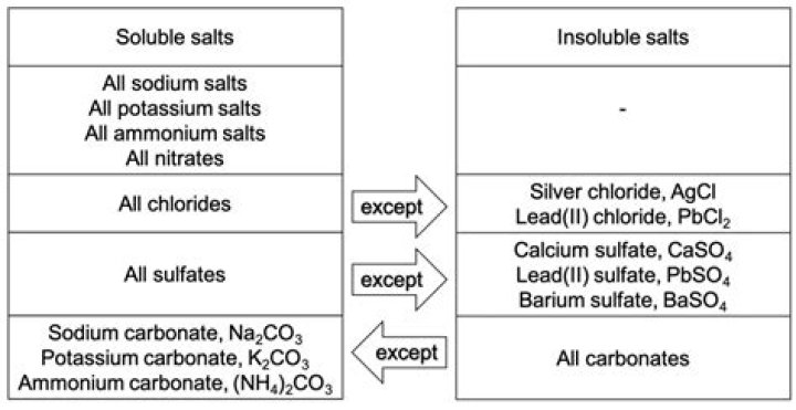 Why Electrovalent compounds are soluble in water?