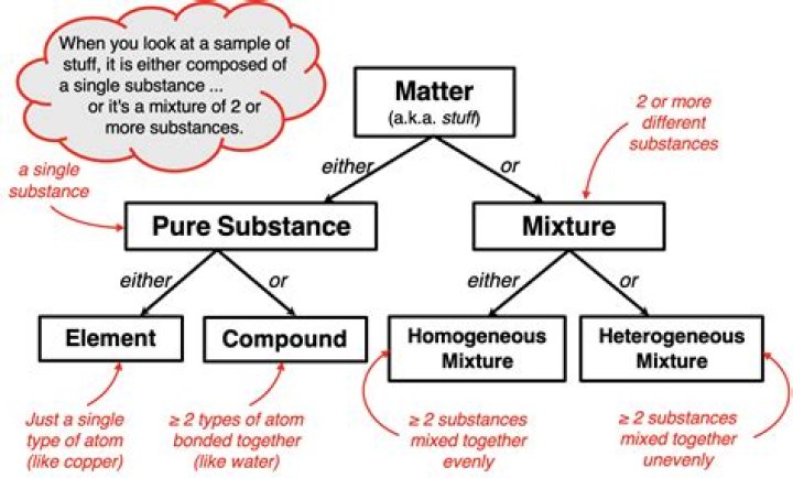 Why is a mixture not a pure substance?