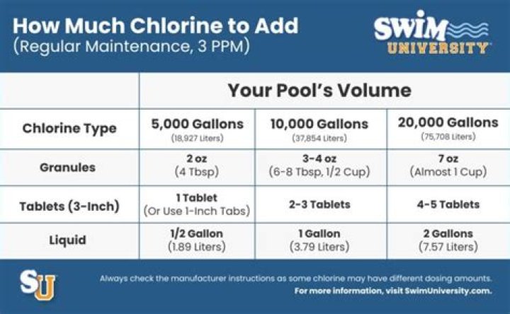 Why is there no chlorine in my pool?
